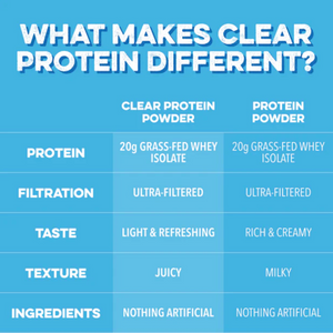 Clear Protein Powder:  Blue Bahama