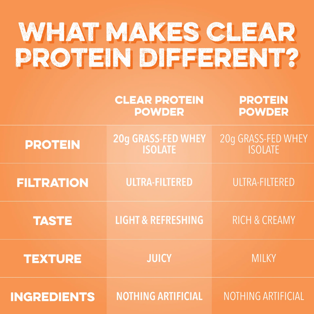 Clear Protein Powder: Orange Dream